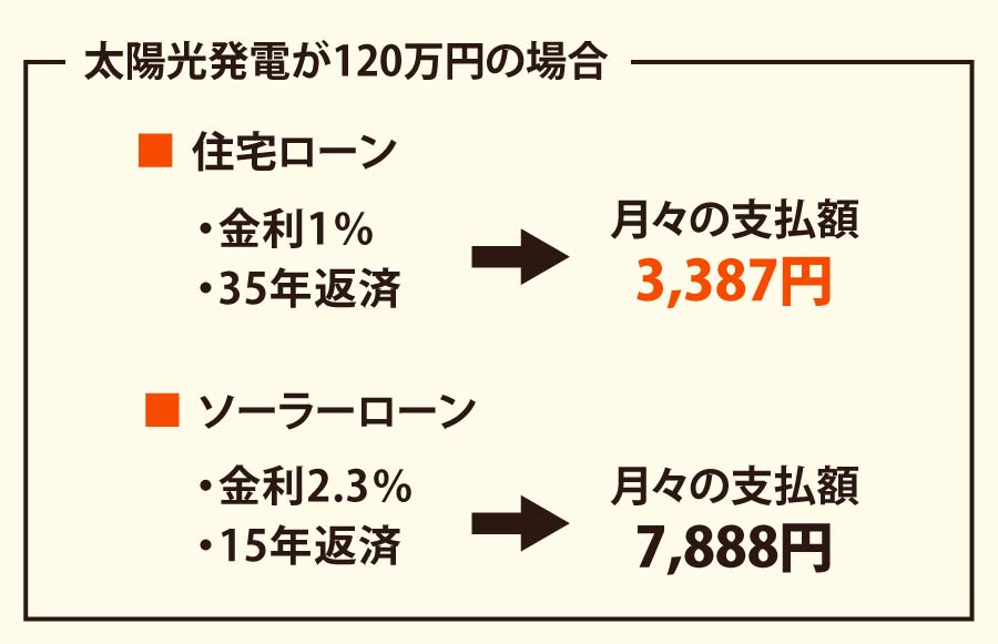 住宅ローンに組み込む