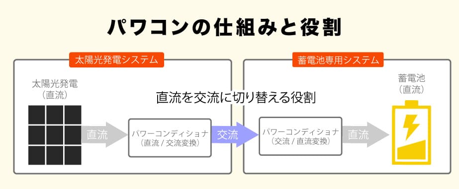 パワコンの仕組みと役割
