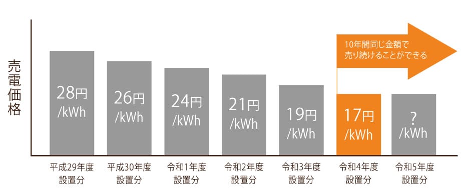 固定買取期間の仕組み
