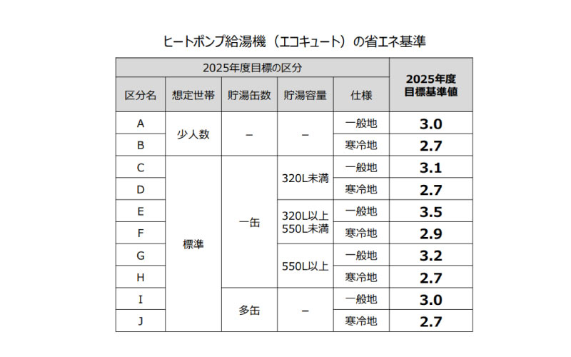 高効率給湯器導入促進による家庭部門の省エネルギー推進事業費補助金