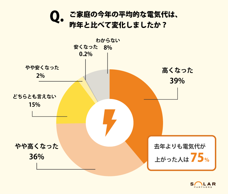 電気代の変化