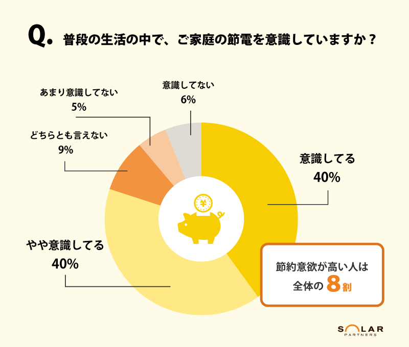 節電意識