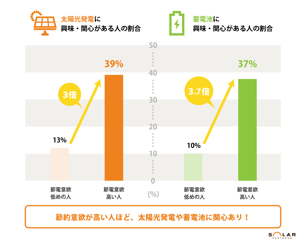 太陽光発電・蓄電池への興味関心