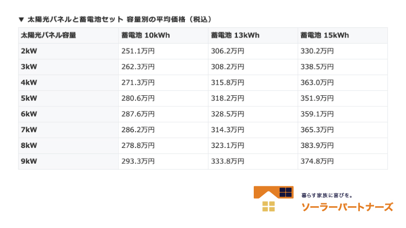 太陽光パネルと蓄電池セット容量別平均価格